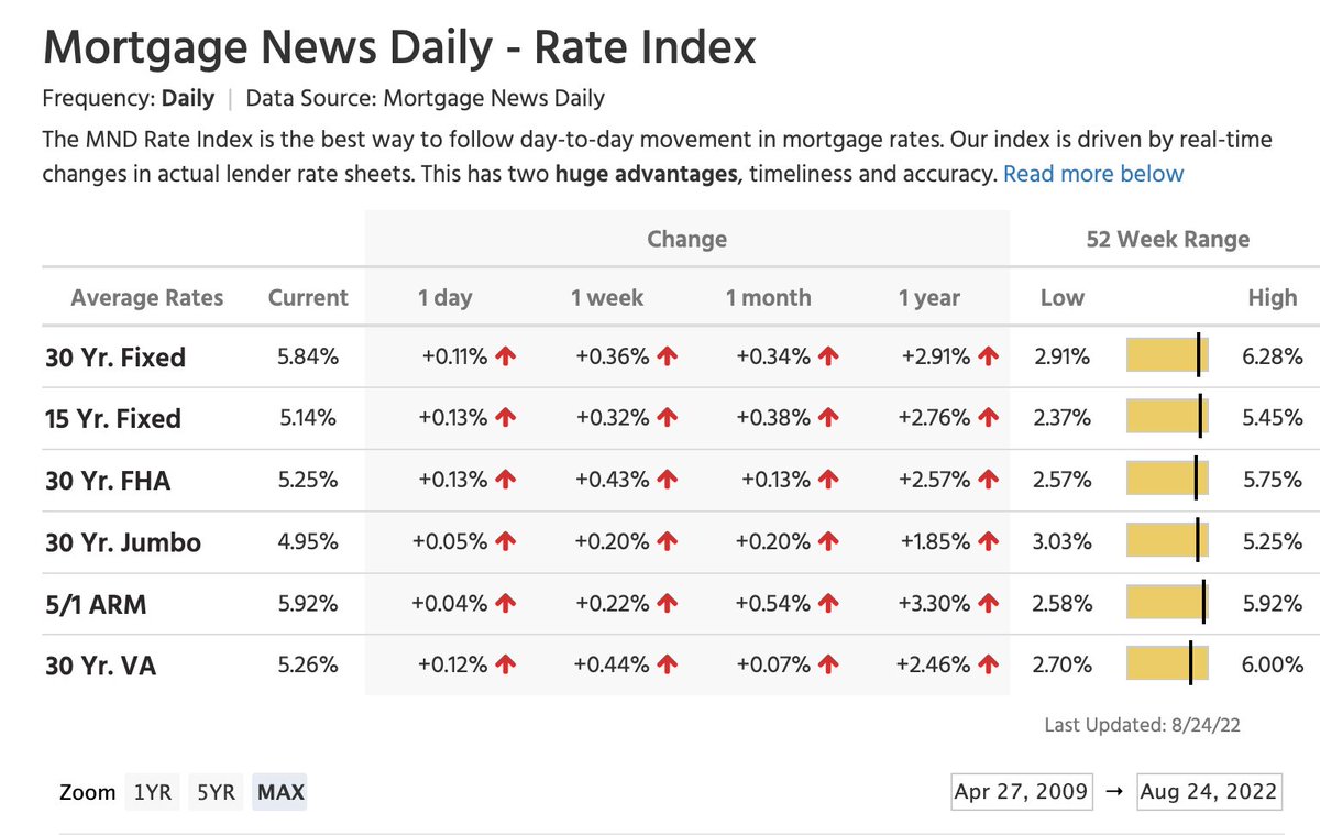 The average 30-year fixed mortgage rate climbs to 5.84%.