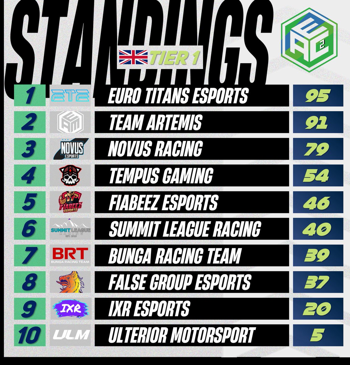 TTC_F1's tweet photo. A new leader in both the drivers and team standings after last weeks race! But it's the smallest of margins seperating everyone before tonights Canada race starting at 20.00 BST!
Join @_TomLFC_ and @itfcbrett on https://t.co/oGd33gHo8M! https://t.co/sFCoRgFc7d