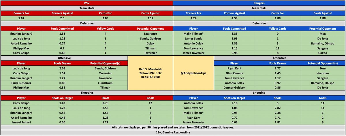 AndyRobsonTips's tweet photo. 🗂 PSV v Rangers Cheat Sheet

💭 What’s everyone backing then?

*Tillman stats are based from his four appearances at Bayern last season so take it with a pinch of salt.

18+, gamble responsibly. #PSVRAN https://t.co/fJRPjbSDhb