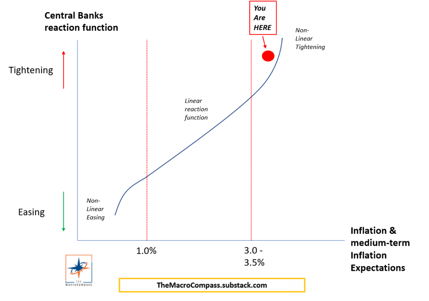 MacroAlf's tweet image. His incentive scheme here is clear: inflation (and expectations) are still way beyond his comfort zone as a Central Banker with a price stability mandate.

And policymakers hate uncomfortable, hard-to-control situations.

He needs to win this credibility battle.

7/