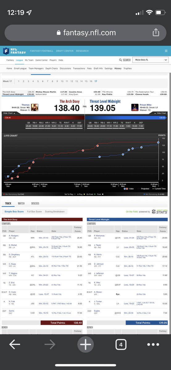 thomaskennard's tweet photo. @NFLFantasy PS5, I lost the fantasy championship last year because of Harris’ last play TD 🤦‍♂️ the wounds are still fresh https://t.co/DcEO9qTMOr