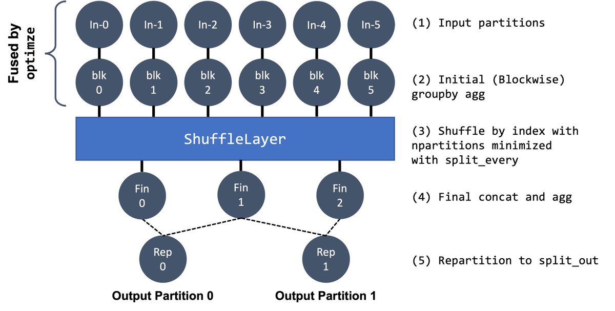 Dask (@dask_dev) on Twitter photo High-cardinality groupby aggregations on Dask DataFrames are much more performant. Thank you, <a href="/_rjzamora/">Rick Zamora</a>!
They now use a shuffle-based algorithm, learn more: github.com/dask/dask/pull…
/2 High-cardinality groupby aggregations on Dask DataFrames are much more performant. Thank you, <a href="/_rjzamora/">Rick Zamora</a>!
They now use a shuffle-based algorithm, learn more: github.com/dask/dask/pull…
/2