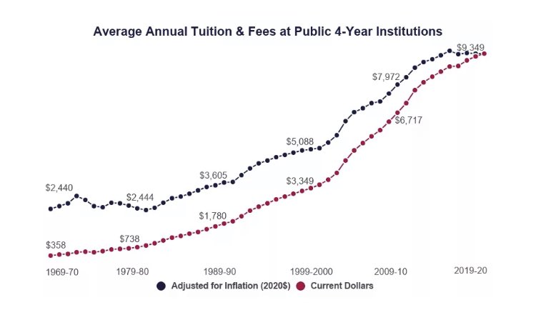 taternater365's tweet photo. Regardless of your opinion on student debt forgiveness, could we all agree that tuition cost is in significant need of restructuring? In the past 20 years the cost of tuition has outpaced the rate of inflation by 171.5% and one of the primary reasons for extreme student debt. https://t.co/NOiDLrzSpS