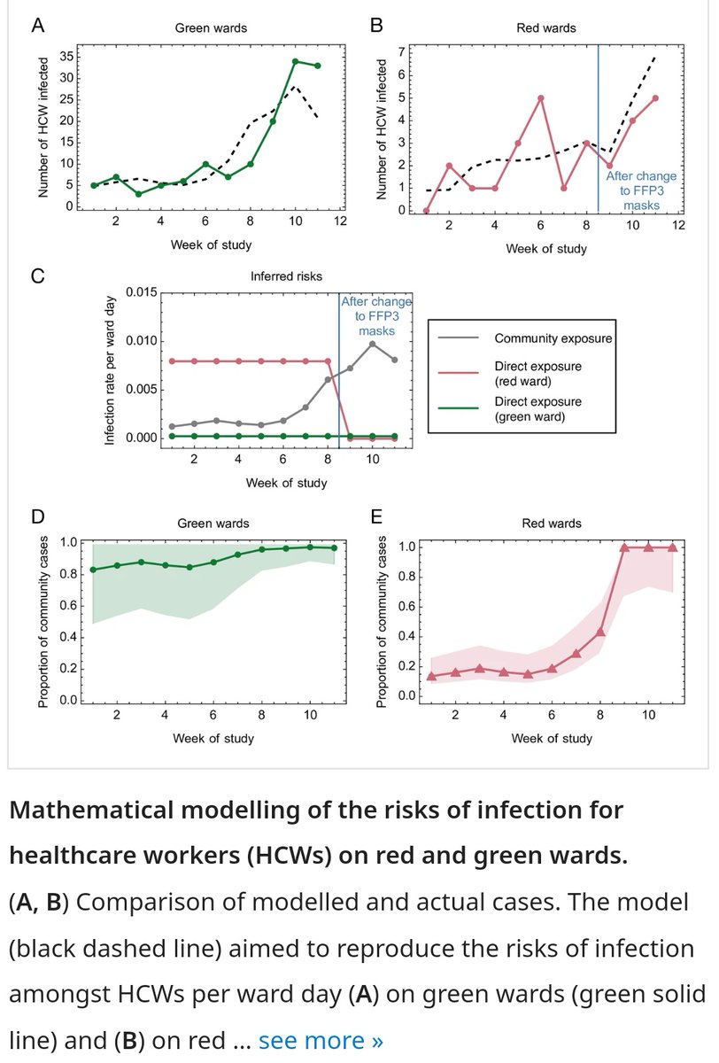 Not as low as if you wear a respirator; in fact the risk of infection whilst wearing a surgical mask was 5 to 31 fold higher c/w a fit tested FFP3.

elifesciences.org/articles/71131