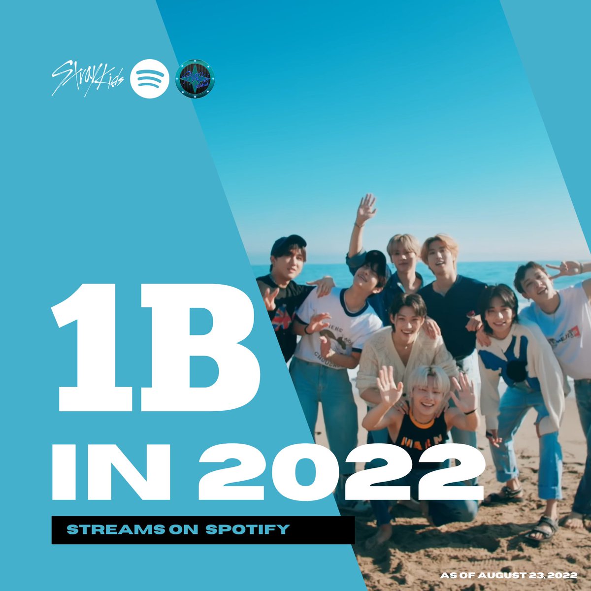 StrayKidsGlobal's tweet photo. #StrayKids has now surpassed 1,000,000,000 (1 BILLION) streams on Spotify in 2022 ALONE!

This makes @Stray_Kids the 2nd Male Korean Act and the ONLY 4th Generation Act to achieve 1B streams this year! 

#스트레이키즈 #Mixtape_TimeOut #MANIAC_SKZ https://t.co/9MgXfYlcRG