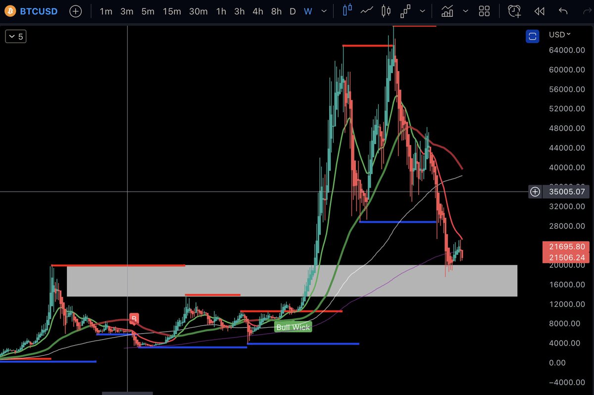 xyzyes_'s tweet photo. The beginning of the end is near. #bitcoin #btc #priceaction https://t.co/5o0vSlUkps
