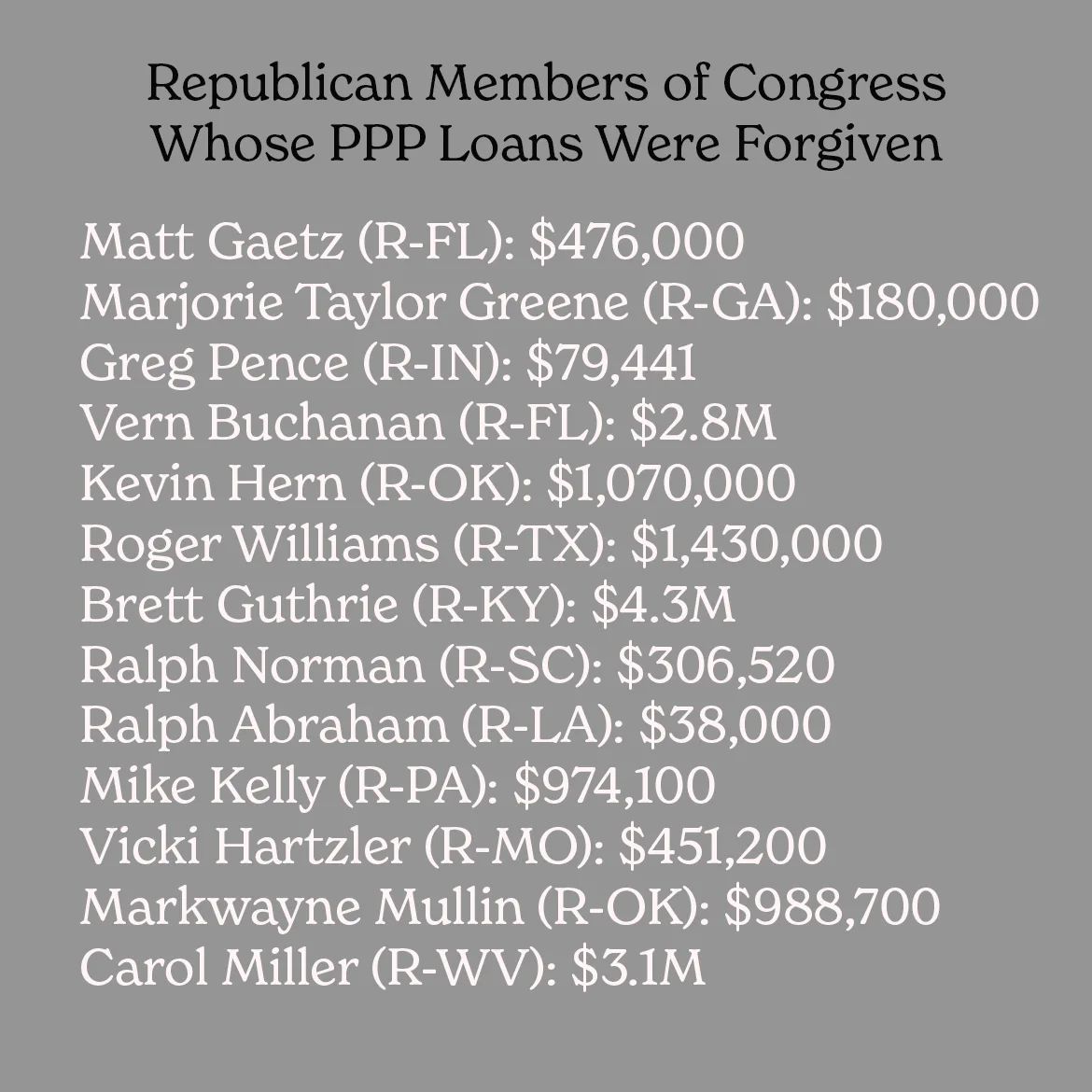 The image features text that reads: Republican Members of Congress Whose PPP Loans Were Forgiven 

Below the headline is a list that reads: 
Matt Gaetz (R-FL): $476,000
Marjorie Taylor Greene (R-GA): $180,000
Greg Pence (R-IN): $79,441
Vern Buchanan (R-FL): $2.8M
Kevin Hern (R-OK): $1,070,000
Roger Williams (R-TX): $1,430,000
Brett Guthrie (R-KY): $4.3M
Ralph Norman (R-SC): $306,520
Ralph Abraham (R-LA): $38,000
Mike Kelly (R-PA): $974,100
Vicki Hartzler (R-MO): $451,200
Markwayne Mullin (R-OK): $988,700
Carol Miller (R-WV): $3.1M
