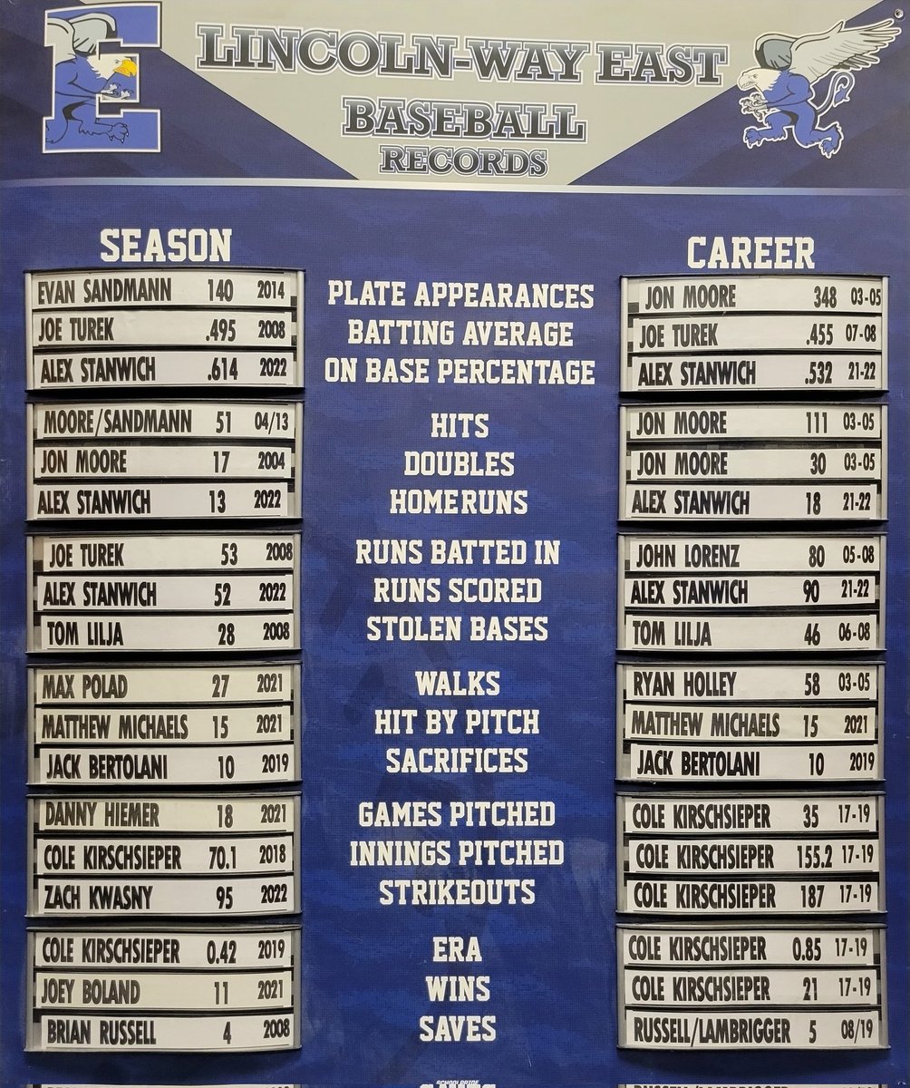 Record Board updated with 6 new records from <a href="/AlexStanwich/">Alex Stanwich</a> and 1 new one from <a href="/ZachKwasny/">Zach Kwasny</a> <a href="/LWEastAthletics/">LW East Athletics</a>

<a href="/MattMichaels03/">Matthew Michaels</a> <a href="/polad_maxton/">Maxton Polad</a> <a href="/jturek25/">Joe Turek</a> @JackBertolani <a href="/ColeKirsch27/">Cole Kirschsieper</a> <a href="/DannyHiemer34/">Danny Hiemer</a>   <a href="/ethanlambrigger/">Ethan Lambrigger</a> <a href="/JoeyBoland33/">Joey Boland</a> <a href="/JohnLorenz/">John Lorenz</a> @EvanSandmann great group of guys here!