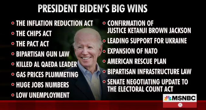 FactsATruth's tweet photo. #BidenDeliversAGAIN 
#BidenBuildsBackBetter
Biden 18 Big wins in 18 months make him the best president in the history of United States. 
#BestPresidentEver https://t.co/qOzaxV9geU