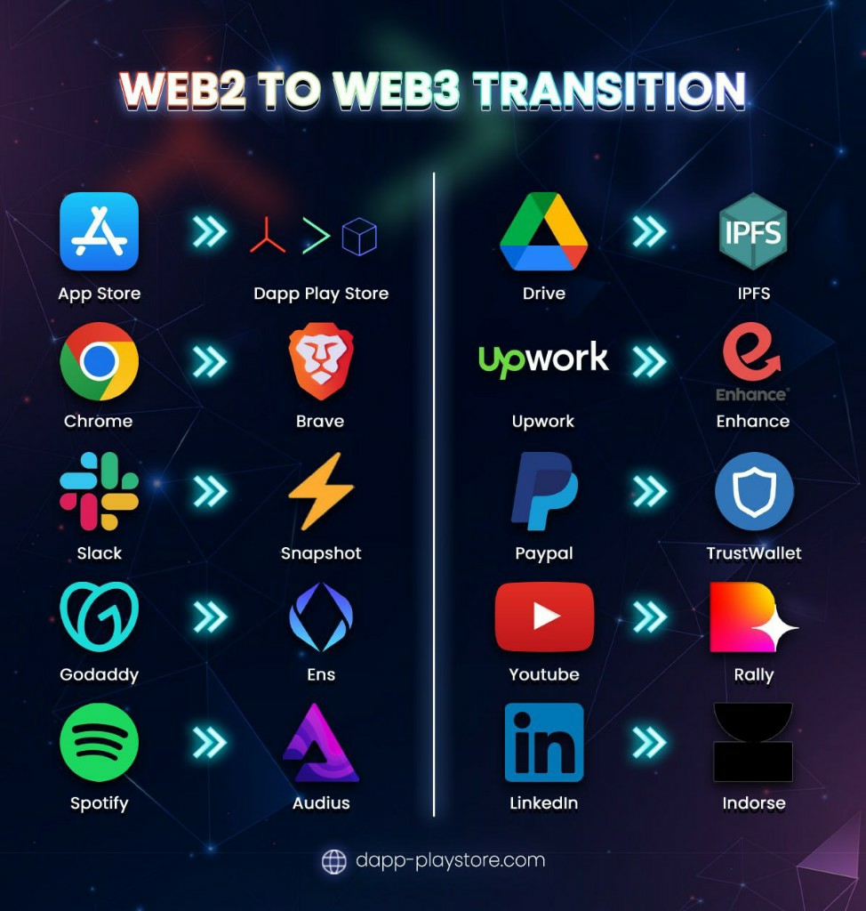 Dapplaystoreapp's tweet photo. Developers significantly contribute to the value of the web3, Blockchain and smart contracts massively.

Now imagine how all these apps could benefit from the web3 ecosystem as many top tech brands and giants are moving to the web 3 ecosystem massively. https://t.co/gQS6KB3QjV
