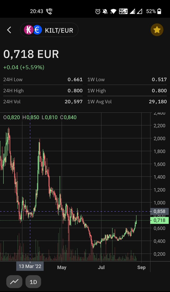 kiekeboe_toet's tweet photo. $KILT
👀

Are you on board?
Touched 0.80.
Break 0.85. 🚀

Enterprises are coming.

#DID
#WEB3
$DOT https://t.co/RWY3AaBmjM