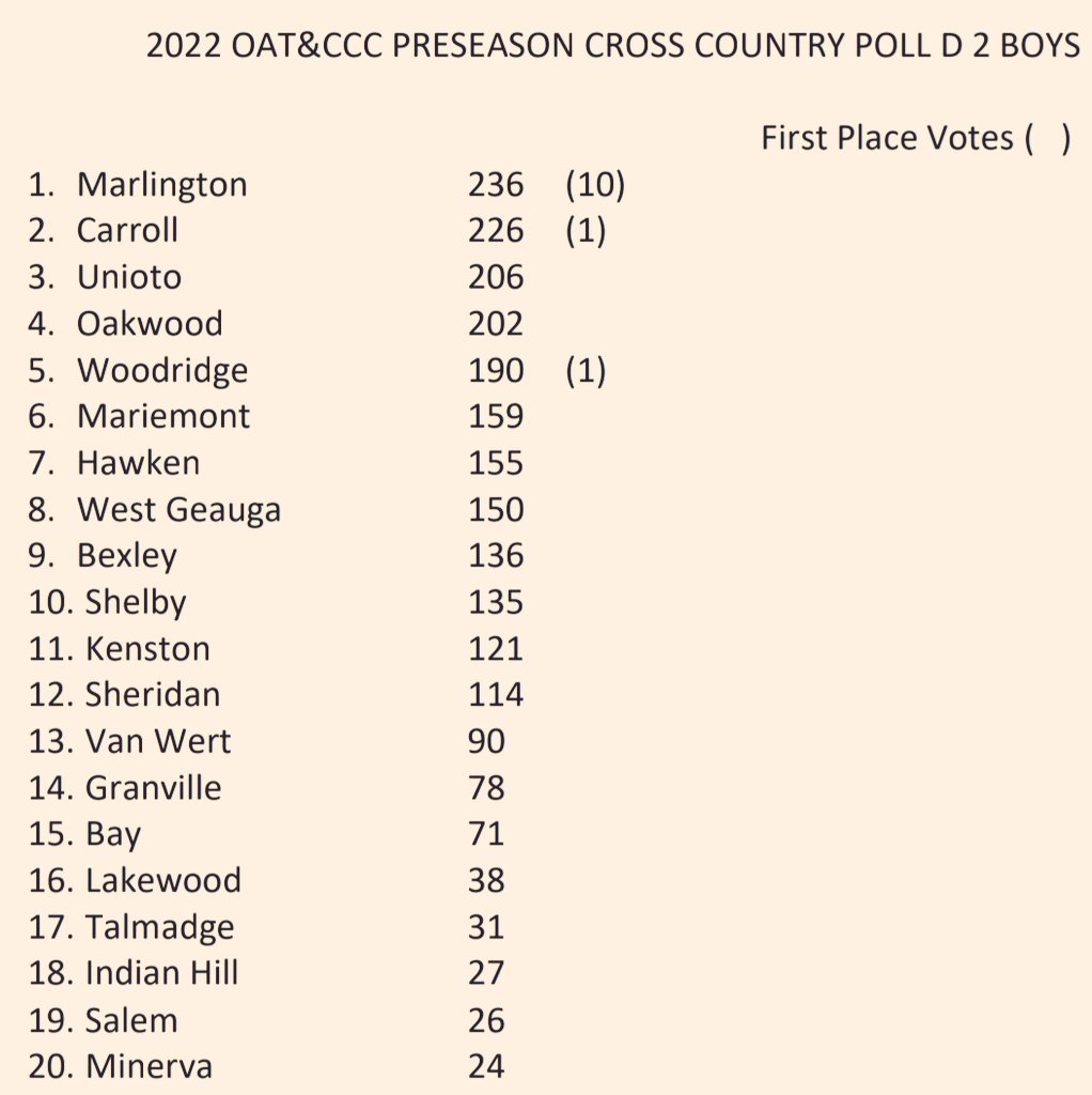 PatriotsXC's tweet photo. Men's XC ranked #2 in D2 State Preseason Poll. Great to be recognized but know we have to earn it! @carrollpatriots @CarrollAthDept @CHSAthleticClub @Steven_Wright_ @gclcoedsports @Carroll_Crazies @carrollpats2023 @carrollpats2024 #stateranked #CCC #tradition #voicesringing https://t.co/bCNFtDy8E0