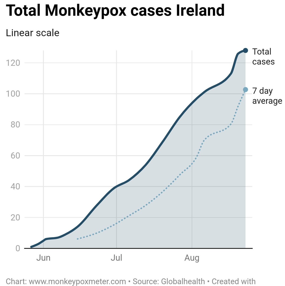 Monkeypoxmeter's tweet photo. +15 New Confirmed #monkeypox cases Ireland (128 cases)

👉Visit https://t.co/AJzb1mdURT for more

#monkeypox #MonkeypoxVirus #MPXV #MPX #monkeypoxuk #hMPXV https://t.co/Ty4f8pjBqc