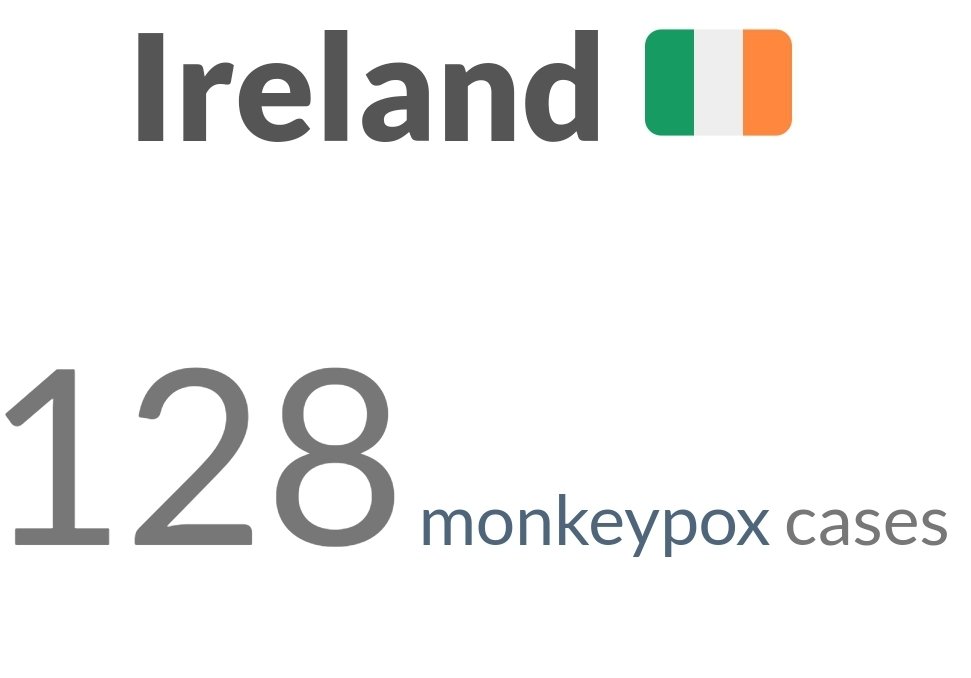 Monkeypoxmeter's tweet photo. +15 New Confirmed #monkeypox cases Ireland (128 cases)

👉Visit https://t.co/AJzb1mdURT for more

#monkeypox #MonkeypoxVirus #MPXV #MPX #monkeypoxuk #hMPXV https://t.co/Ty4f8pjBqc