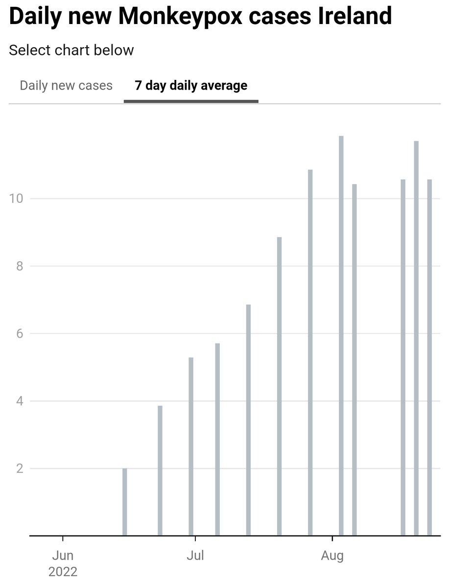 Monkeypoxmeter's tweet photo. +15 New Confirmed #monkeypox cases Ireland (128 cases)

👉Visit https://t.co/AJzb1mdURT for more

#monkeypox #MonkeypoxVirus #MPXV #MPX #monkeypoxuk #hMPXV https://t.co/Ty4f8pjBqc