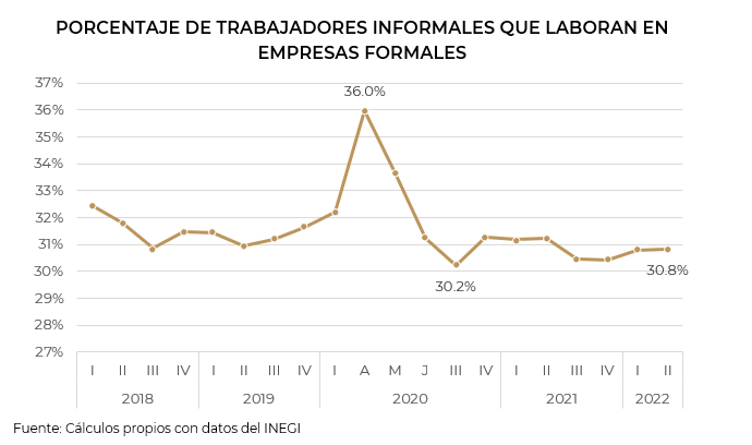 luisfmunguia's tweet photo. Un tema importante que deberíamos conocer más es el del trabajo informal dentro de la FORMALIDAD. Mucho se habla de que la mitad de los trabajadores están en la informalidad, pero de estos, alrededor de 1/3 trabajan en empresas formales que pagan impuestos, abro hilo... 1/n https://t.co/X3W8jVMBx1
