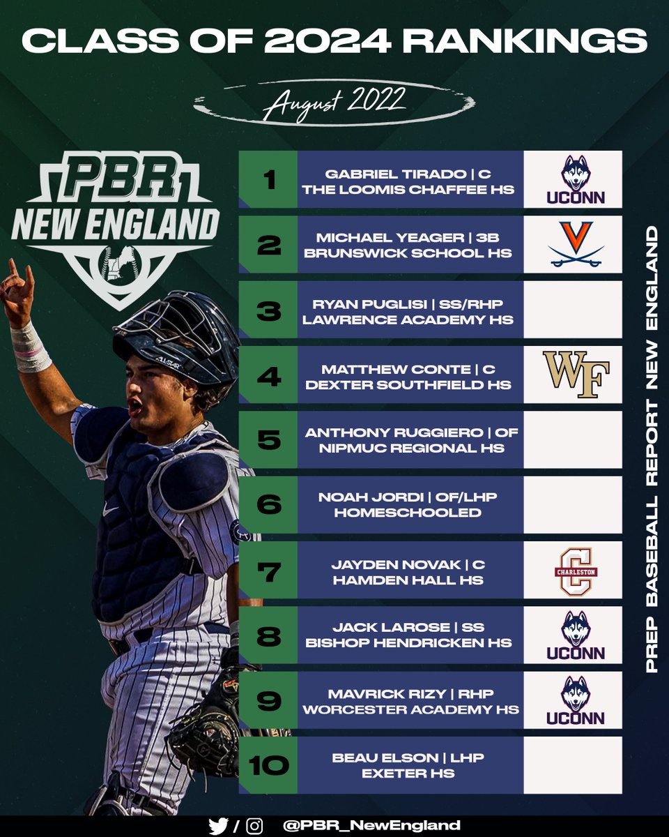 ⚾🚨 Updated 2024 Player Rankings (August)

🔗👉 bit.ly/3Kihrrf

📆📝 End of the summer edition of our updated and expanded prospect rankings.

#BeSeen <a href="/prepbaseball/">Prep Baseball</a> <a href="/ShooterHunt/">Shooter Hunt</a>