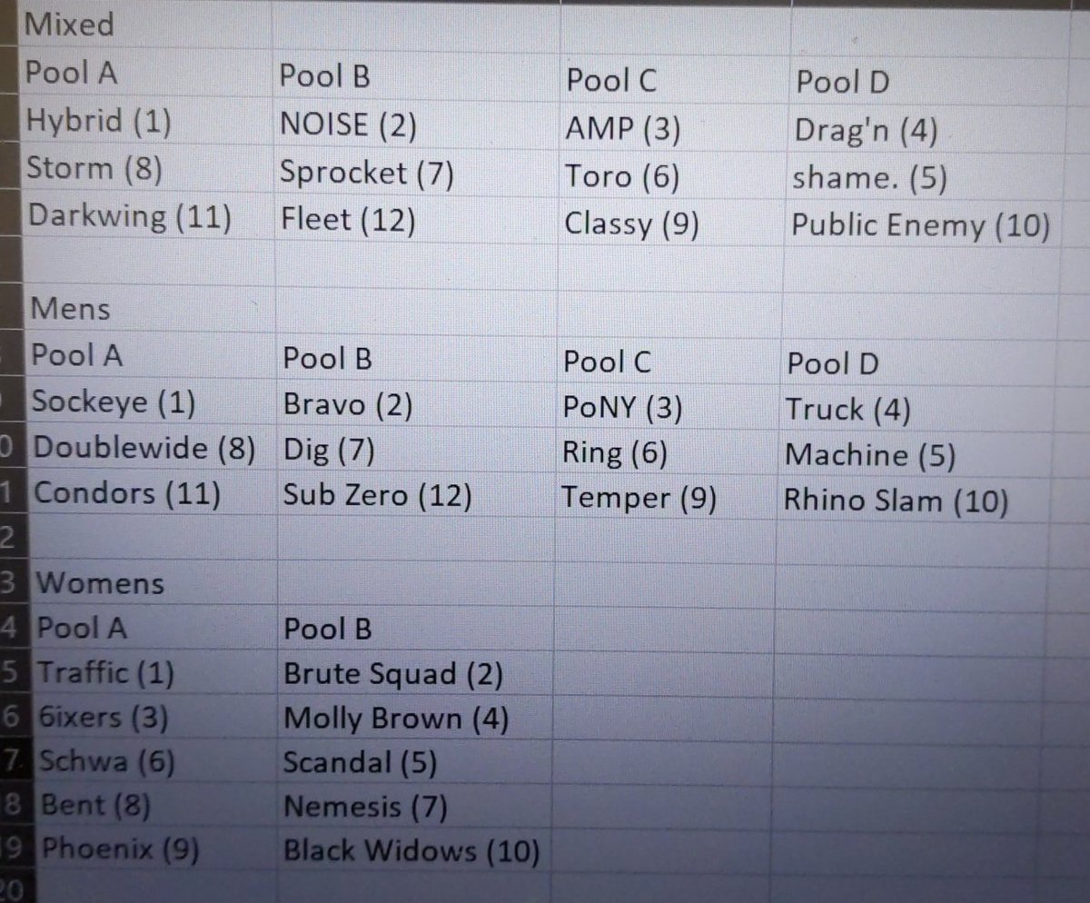 Lana_del_rico's tweet image. Pro Champs update 

Ring at 6 feels criminal but they haven't played enough to be ranked, which makes proper seeding difficult. 

Same with Molly Brown &amp;amp; Phoenix. Granted Idk as much about W division, but it'll be 🤔

Thoughts?