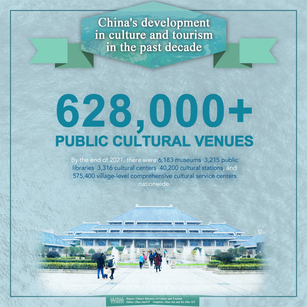 AmbQinGang's tweet photo. China's development in culture and tourism in the past decade #DecadeinReview https://t.co/6uPRqVmWHO
