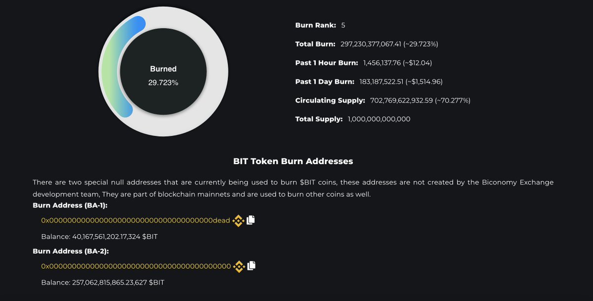 BiconomyCom's tweet photo. 🔥#BITToken was added to @crypteye_
✅https://t.co/T7ZYRQvNlD
🔥Now tracking the number of burned BIT tokens and holders has become even more convenient🔥
👍Thanks, #Crypteye, and congrats holders🚀🔥
#BITToTheMoon #BiconomyToTheMoon #crypto #BITCOIN #giveaway #listing https://t.co/OlnKzLq5Zp