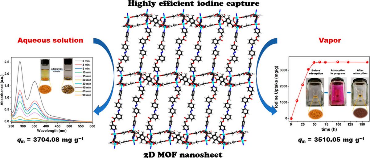bhkenlo's tweet photo. Fabrication of Protonated Two-Dimensional Metal–Organic Framework Nanosheets for Highly Efficient Iodine Capture from Water https://t.co/ZI3Abr8zmQ Liu and co-workers @InorgChem #zinc #MOF #protonated #nanosheets #iodine #triiodide #uptake #seawater https://t.co/dTtoyp5GNj