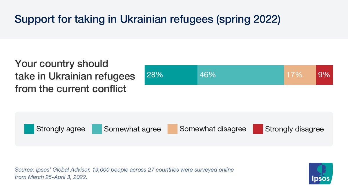 Ipsos Global Advisor tweet media