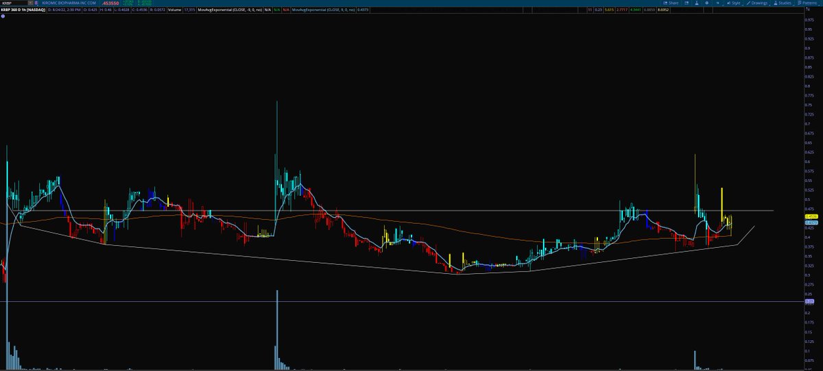 StockNoti's tweet image. #KRBP $KRBP 1H