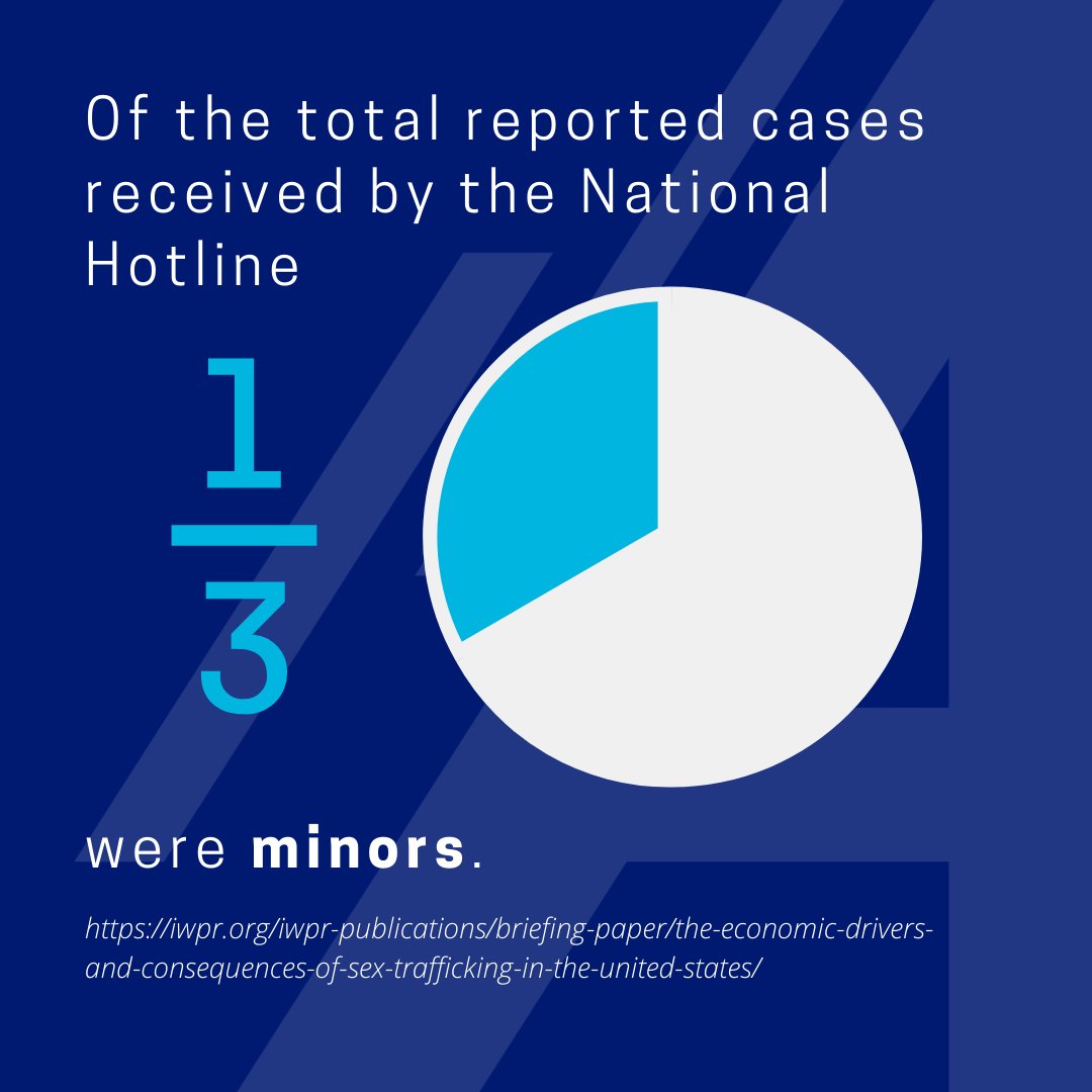 a4halliance's tweet photo. #BreakingFact: Did you know of the total reported cases received by the National Hotline 1/3 of human trafficking cases were minors?

Enough is enough. Your child is #notforsale. 

Pledge to join the fight to #EndHumanTrafficking and #StopChildExploitation. Follow us for updates. https://t.co/9F5pqi3lsc