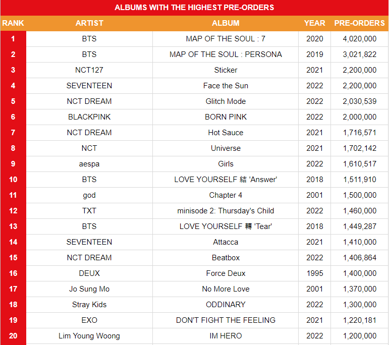 koreansales_twt's tweet photo. Top 20 albums with the highest pre-orders

6. #BLACKPINK BORN PINK 🆕 https://t.co/1yBwb2PkVr