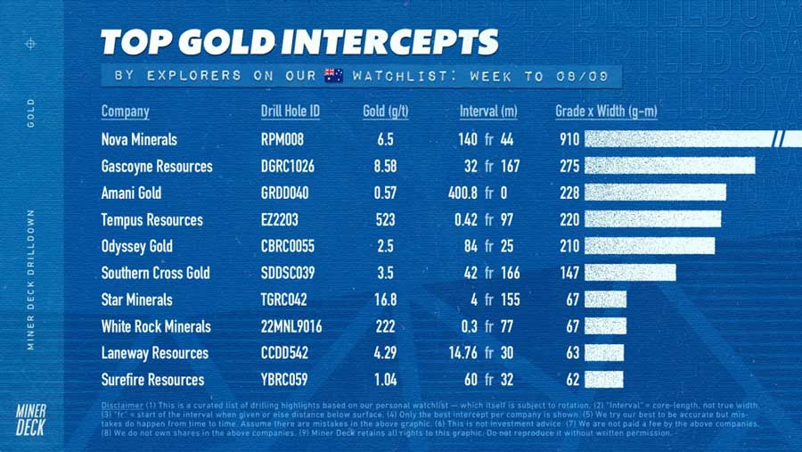novaminerals's tweet photo. Is high grade gold a bonanza or one-hit wonder? 
$NVA $NVA.ax $NVAAF $QM3 #gold #GDXJ @MinerDeck 

2 in a month and we have many more holes to report from RPM - Stay tuned! 

- https://t.co/ltOKLxl1zK https://t.co/wiuy2mVBZ7