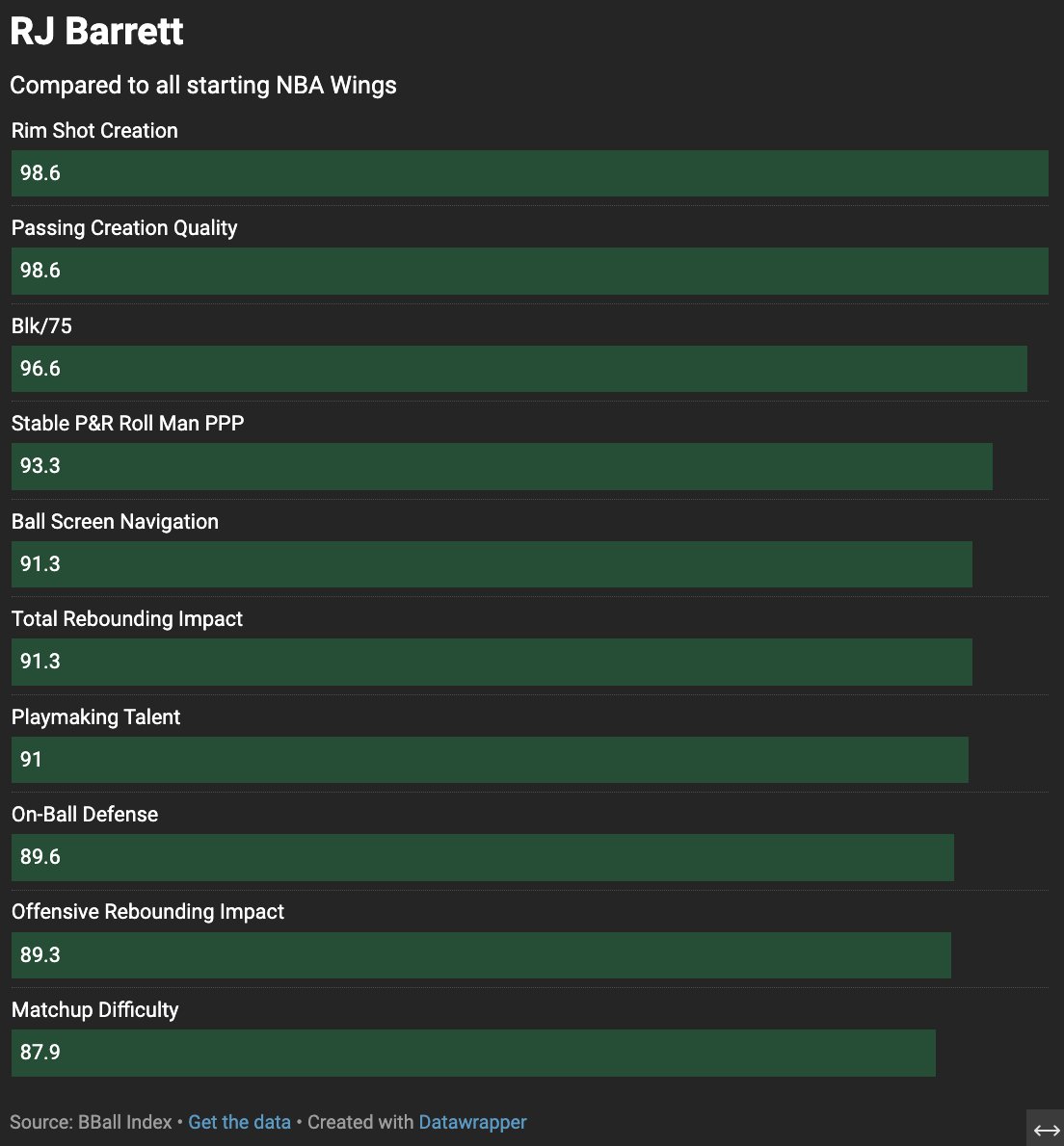 TheNetRating's tweet photo. RJ Barrett is seeing his name thrown around a lot in Donovan Mitchell speculation

Where does he excel? Here are his top 10 skills compared to all starting NBA wings

Courtesy @The_BBall_Index https://t.co/kBuDGmAffs