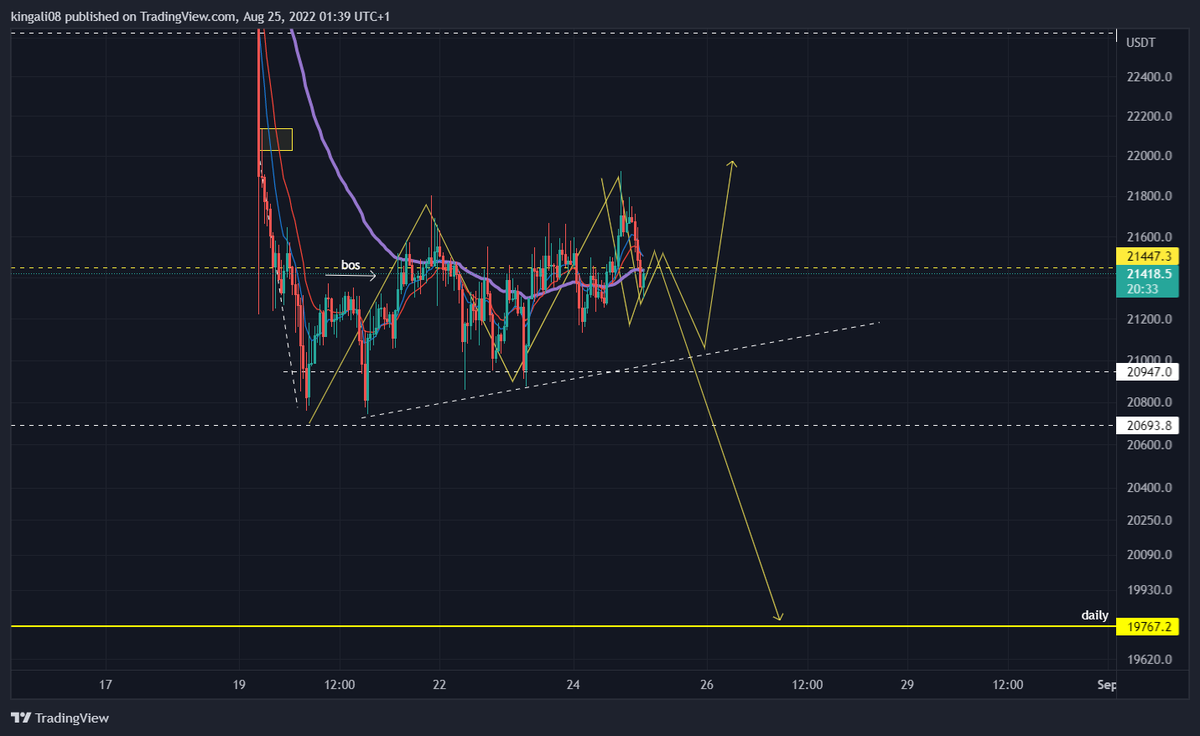 Roberta85753392's tweet photo. $btc my takes for todays btc candle closed.. https://t.co/t9d58jCpEf