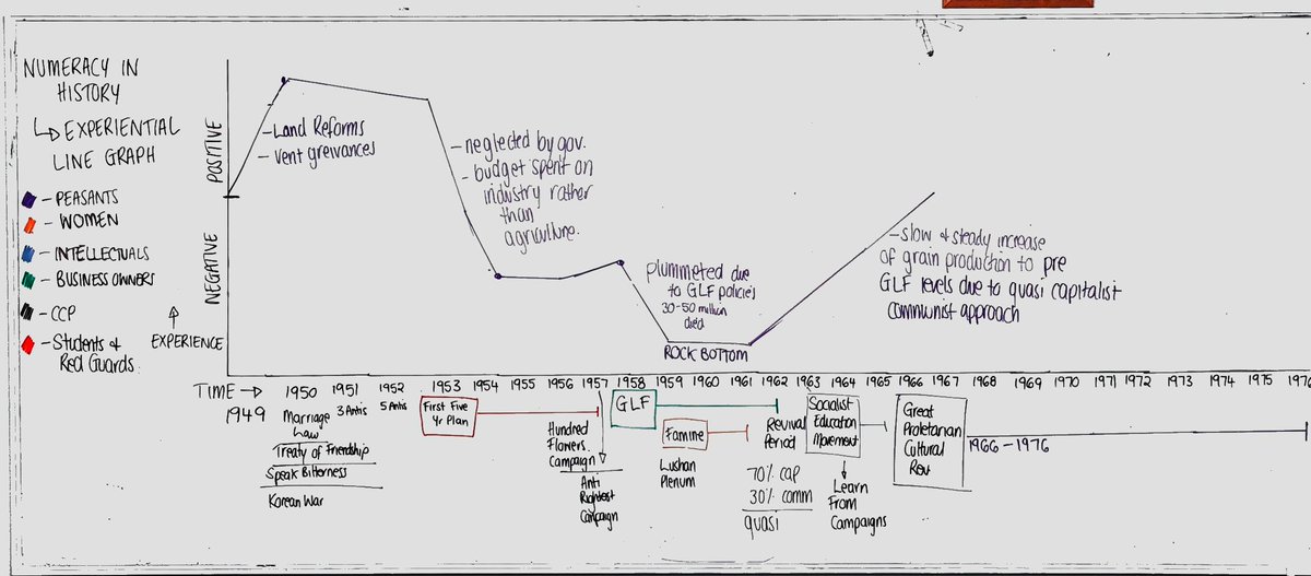 Today we focused on our numeracy skills in History, creating an experiential line graph to track the experiences of Peasants in the Chinese Revolution #vcerevs #historyteacher #differentiation #revolutions #numeracy #History