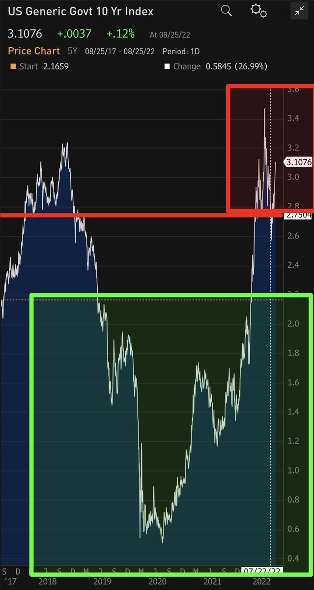 realMeetKevin's tweet photo. The longer this chart is above 2.75%, the more damage the #housingmarket will take. I anticipate peak fear / lowest pricing in real estate during the first half of 2023. https://t.co/fes2QWGmKk