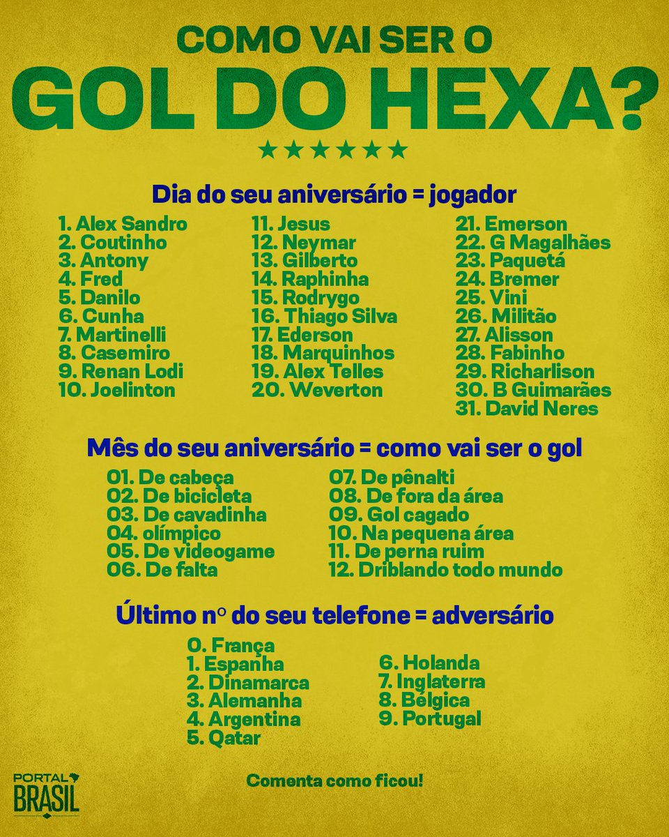 portalbrasilfut's tweet photo. Como ficou o seu gol do hexa? 🇧🇷🏆 https://t.co/cqWebjaLSY