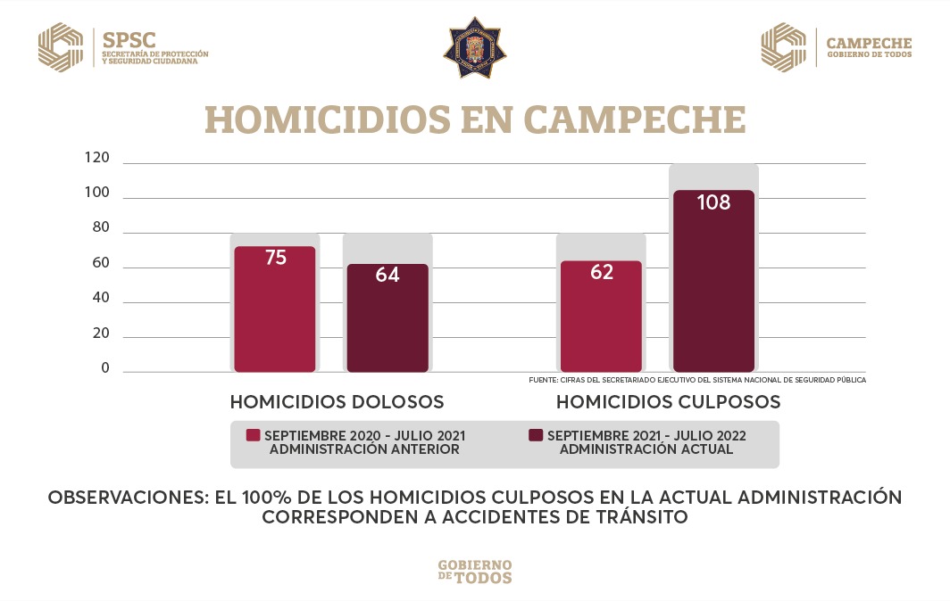 LaydaSansores's tweet photo. De acuerdo con cifras del @sesnsp, el 100% de los homicidios culposos son por accidentes de tránsito, por ello la importancia de operaciones de alcoholimetría.

Los homicidios dolosos han disminuido, refleja que las estrategias en materia de seguridad dan buenos resultados. https://t.co/mapjQ6t6DQ
