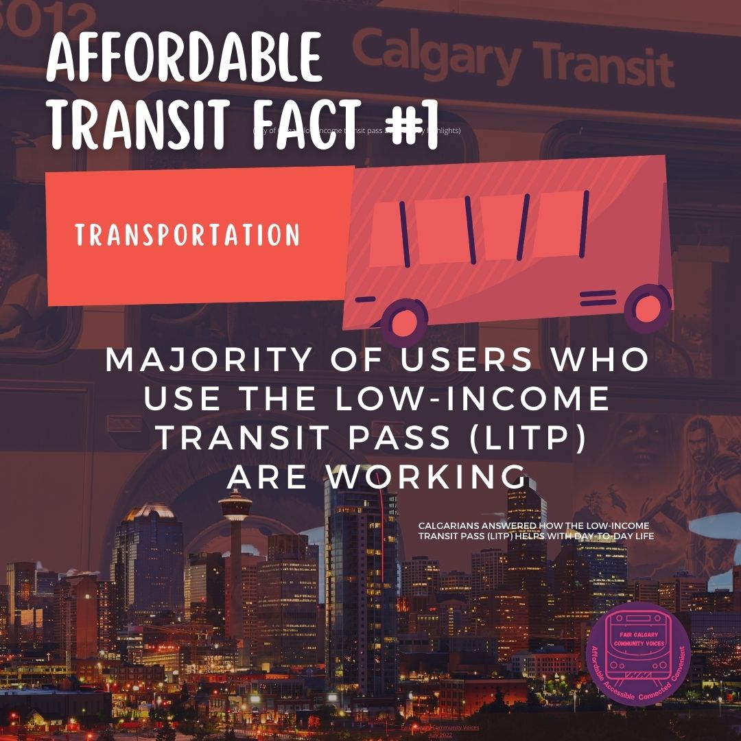 Calgaryfares's tweet photo. Did you know the majority of Calgarians who use the low-income transit pass LITP are working?  #keeptransitrunning #keeptransitgoing #affordable #yyc #abpoli #helpAlbertathrive #keepalbertamoving #2021surveyhighlight #yyccc @jasonluan88 @ABTransComm #enoughforall #harmreduction https://t.co/INLm96rwAh