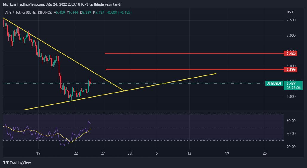 btc_izm's tweet image. #APEusdt 

4 saatlik grafik kırmızı çizgiler hedef orta vadede 

red lines target 

#bnb #etc #eth #raca #btc #eth #sol #avax #shıb #doge #ape #trx #ceek