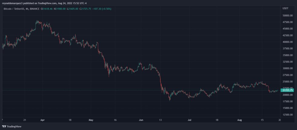 lucyfair_crypto's tweet photo. Crashing from an all-time high at around $69,000, #Bitcoin has lost over 70% of its value since November 2021.

Bitcoin trades at $21,600 and records a 10% loss over the past 7 days. The entire sector is experiencing downside price action and moves at a make-it-or-break-it level. https://t.co/ALU3mwTTGO