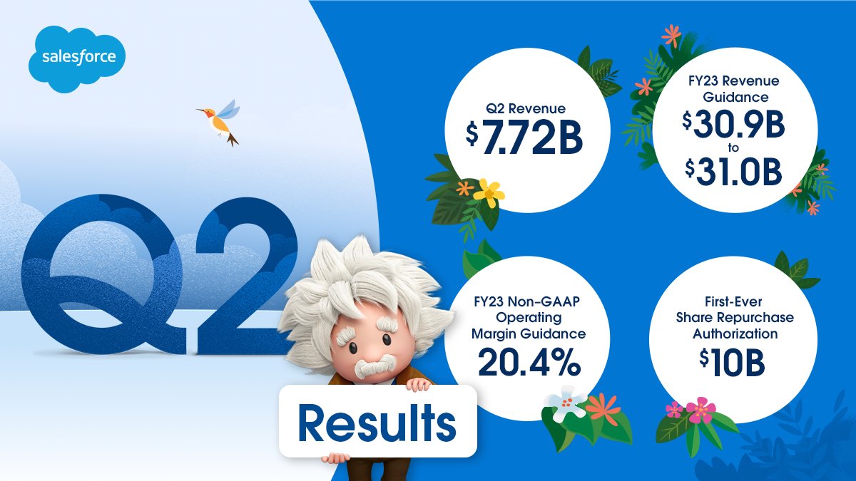 Benioff's tweet photo. Salesforce Growth:

2023 $31B (guidance)
2022 $26.5B 
2021 $21.25B
2020 $17.1B 
2019 $13.2B
2018 $10.5B
2017 $8.4B
2016 $6.7B
2015 $5.4B
2014 $4.1B

Thank you Ohana! ❤️ https://t.co/dhVqDoNIbs
