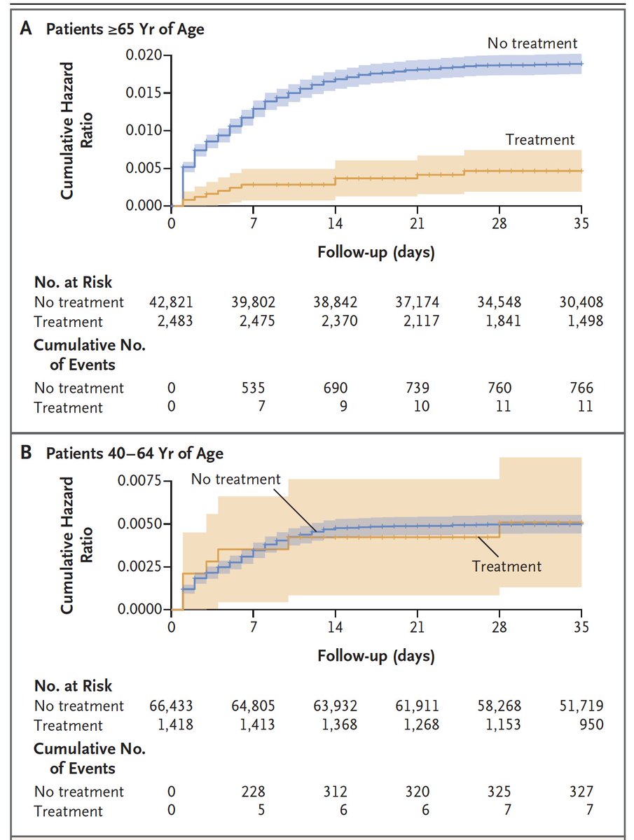 Just published @NEJM A marked reduction of death (~80%) and hospitalization (~70%) for Paxlovid in people age 65+ during the Omicron wave in Israel, not seen in the 40-64 year age group nejm.org/doi/full/10.10…