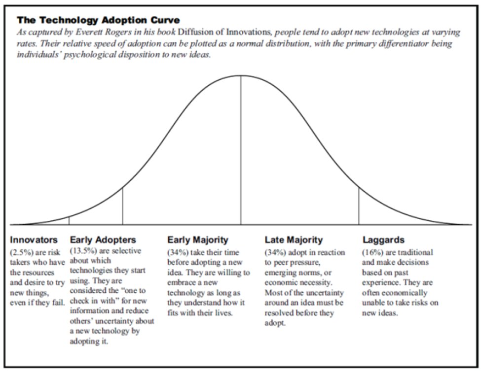 fintechjunkie's tweet photo. But the truth is that web3 is still squarely onboarding the earliest of the early believers who are known as “Innovators”. https://t.co/y1BQQzv8OC