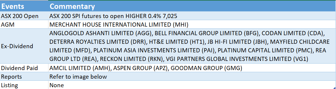 Azeem__Sheriff's tweet photo. #ASX $XJO Summary
US Equities⬆️
EUR Equities⬆️
#ASX to open 0.4%⬆️7.025
Energy $XEJ ⬆️Materials $XMJ ⬇️ 
AGMs $MHI
Ex Div $AGG $BFG $CDA $DRR #HT1 $JBH $MFD $PAI $PMC $REA $RKN #VG1
Div Paid $AMH $APZ $GMG
Reports Attached
Listing None
#news to follow
#ausbiz #investing #trading https://t.co/ikk1QFAu4F