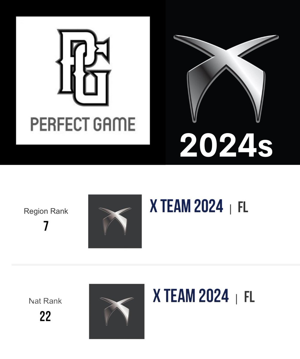 XTeamBaseball's tweet photo. Congratulations to our 2024 X Team FAM @PerfectGameUSA #954MADE https://t.co/7DIcryyD7x