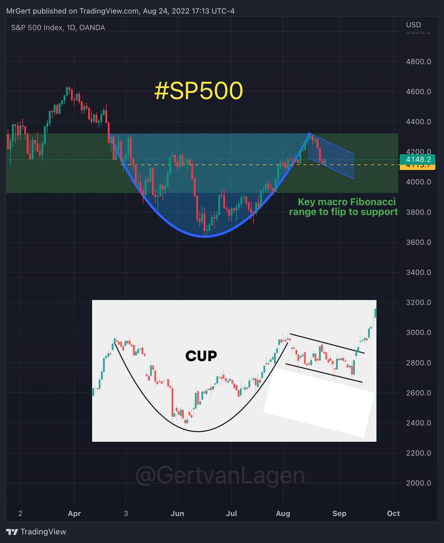 Gert van Lagen on Twitter "SP500 [1D] Multimonth cup and handle