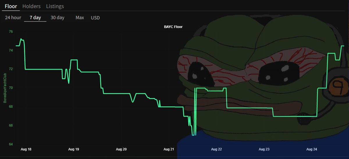 tropoFarmer's tweet image. remember when everyone was so confidently shouting that the BAYC floor was going to nuke cause of BendDAO?