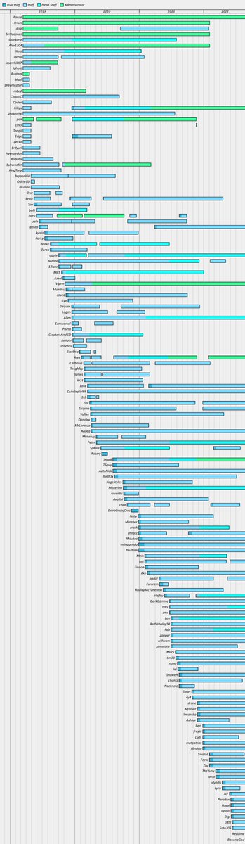 Our staff <a href="/opayc1/">opayc</a> made a pretty awesome chart showing the history of GDS' Staff team, check it out: