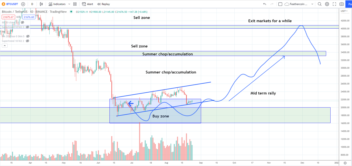 IncomeSharks's tweet photo. #Bitcoin - The world's longest "bear flag" continues. Everything going to plan, I'm liking my chances of a big upside towards end of year. https://t.co/bdtlayemWP