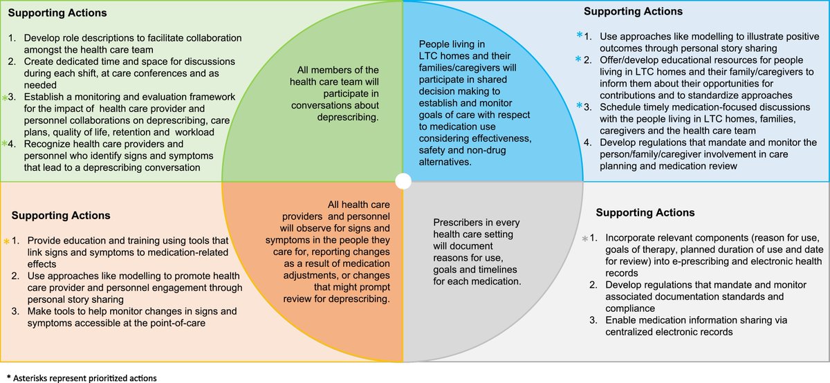 deprescribing's tweet photo. Learn how we developed a framework to support #deprescribing practices in Ontario #LongTermCare  https://t.co/crdnjQoqeT Proud to have worked with @CLRI_LTC on this important initiative. Thank you to our stakeholders for their input! @bruyerecare @pharmacist_lisa @PamHowell1975 https://t.co/8HzGlteV9v