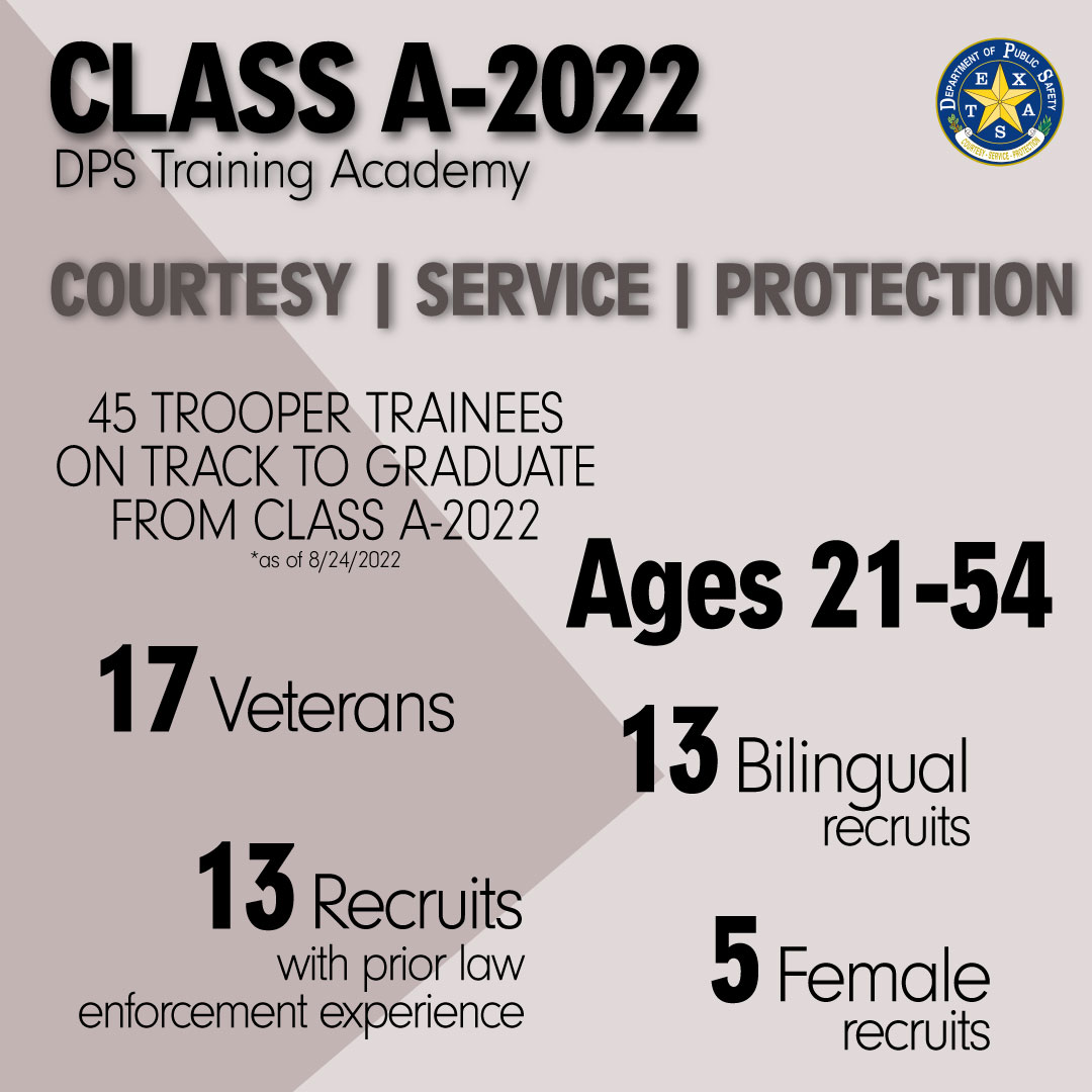 Courtesy | Service | Protection

DPS is on track to graduate 45 Trooper Trainees from Class A-2022 tomorrow! Over the last 28 weeks, these men and women have proven they have what it takes to be Texas State Troopers and protect and serve Texas communities.